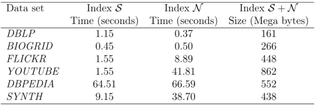 Table 3.4: Execution time and memory usage for offline index construction