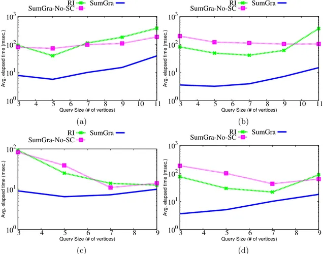 Figure 3.5: Query Time on DBLP for (a) Random subgraphs with d=2 (b) Random subgraphs with d=4 (c) Cliques with d=2 (d) Cliques with d=4