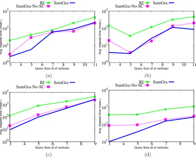 Figure 3.6: Query Time on BIOGRID for (a) Random subgraphs with d=2 (b) Random subgraphs with d=4 (c) Cliques with d=2 (d) Cliques with d=4