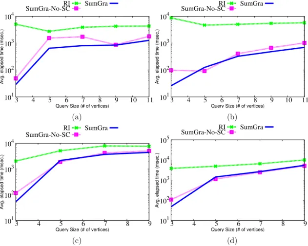 Figure 3.7: Query Time on FLICKR for (a) Random subgraphs with d=2 (b) Ran- Ran-dom subgraphs with d=4 (c) Cliques with d=2 (d) Cliques with d=4