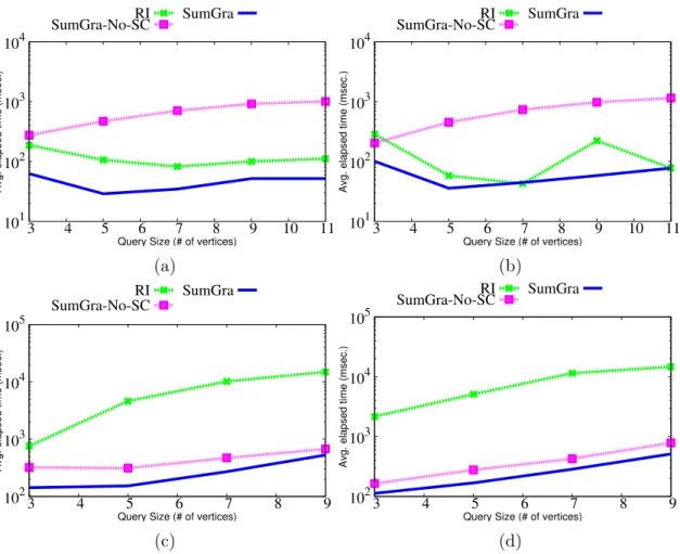 Figure 3.8: Query Time on YOUTUBE for (a) Random subgraphs with d=2 (b) Random subgraphs with d=4 (c) Cliques with d=2 (d) Cliques with d=4