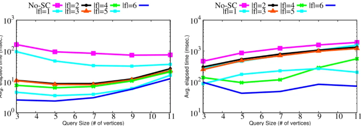 Figure 3.10: Query time with varying synopses fields for: (a) DBLP dataset with d=4 (b) YOUTUBE dataset with d=2