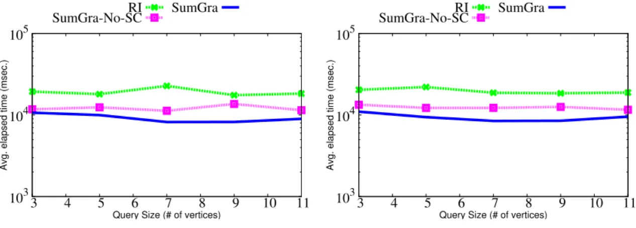 Figure 3.11: Query Time on Synthetic for: (a) d=2 (b) d=4