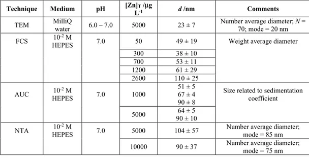 Table II.1. Measured sizes of the bare nZnO (the manufacturer, NanoAmor, provides a size of 20 nm for these  particles)