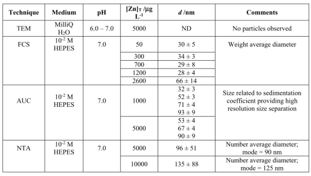 Table II.2. Measured sizes of the nZnO-PAA (the manufacturer, Vive Crop Protection (formerly Vive Nano),  provides a size of &lt; 20 nm for these particles)