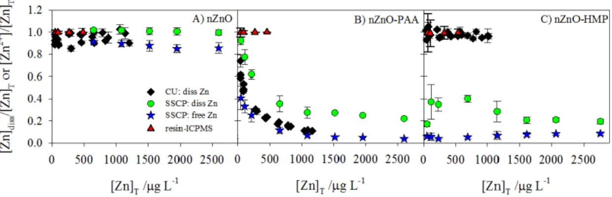 Figure 2.1 Concentration ratios of dissolved or free Zn to total Zn as a function of total Zn concentrations (i.e