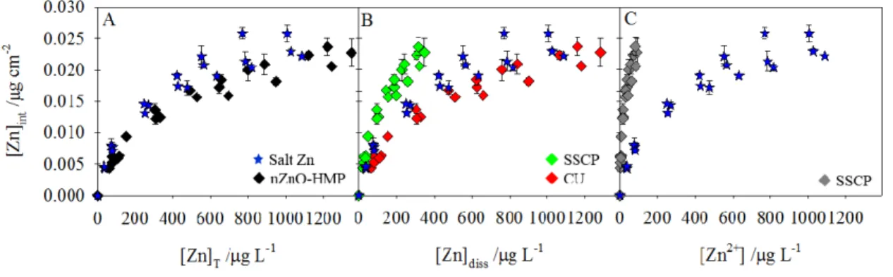 Figure 2.4 Cellular Zn as function of (A) total, (B) dissolved and (C) free Zn measured for the salt of Zn (stars)  and the nZnO-HMP (diamonds)
