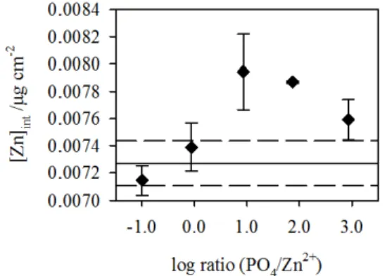 Figure 2.5 Cellular Zn as function of various phosphate concentrations expressed as log ratios (total constant Zn  concentration of 55.6 μg L -1 while phosphate concentrations in solution varied from 8.4×10 -8  to 7.5×10 -4  M)