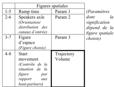 Tableau 2 .  Mode  Orbite  de  Lissajous :  mise  en  correspondance des paramètres de contrôle et leur  fonction