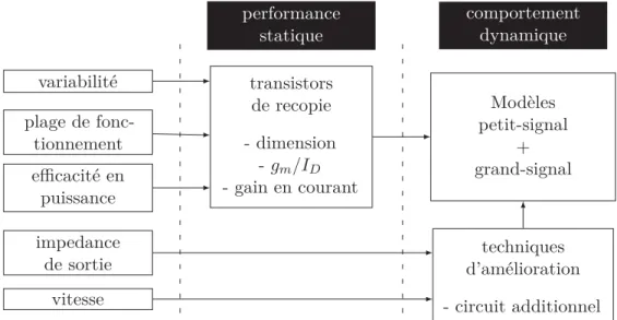 Figure 3 – Synthèse de l’approche de conception développée pour des miroirs de courant à haute performance