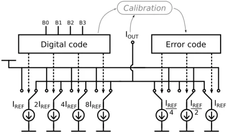 Figure 1.8 – current DAC with an amplitude error correction after cali- cali-bration