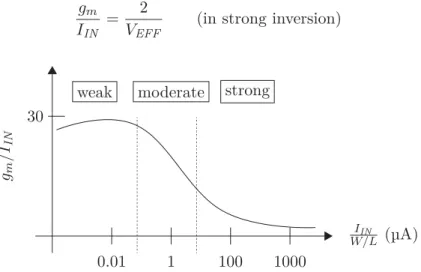 Figure 2.7 – g m /I IN ratio versus normalized drain current from weak to strong inversion
