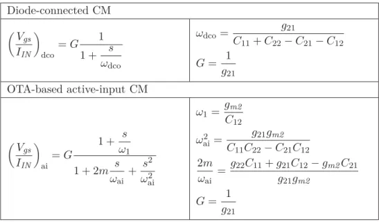 Table 3.1 – Transimpedance transfer function for diode-connected and active-input CM.