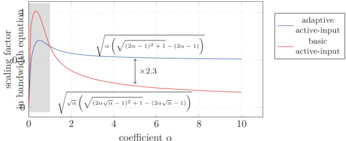 Figure 3.7 – Evolution of the scaling factor in bandwidth equations against evolution of input current level