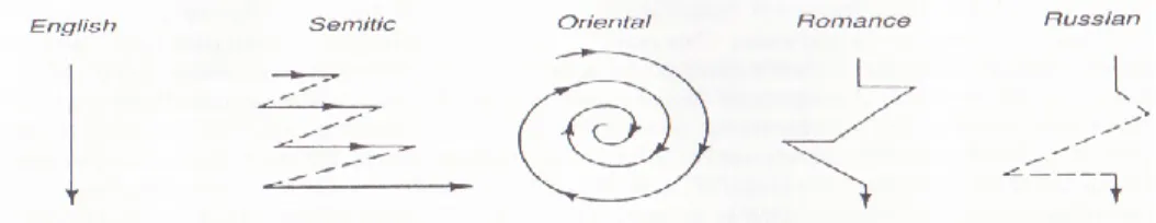 Diagramme des différences culturelles présenté dans les paragraphes organisées (Kaplan,  1966) 