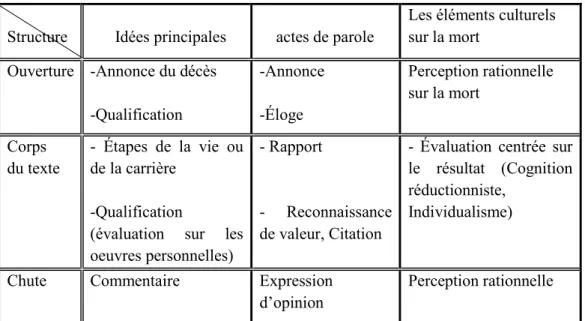 Tableau VI : critère compositionnel en anglais et en français  (révélé par les idées principales et les actes de parole) 