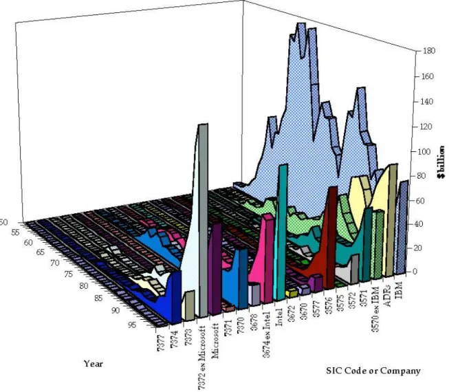 Figure 2 : Market Value of the Computer Industry by Sector in constant 1996 U.S. Dollars