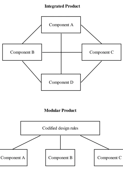 Figure 3 : Modular versus integrated product 