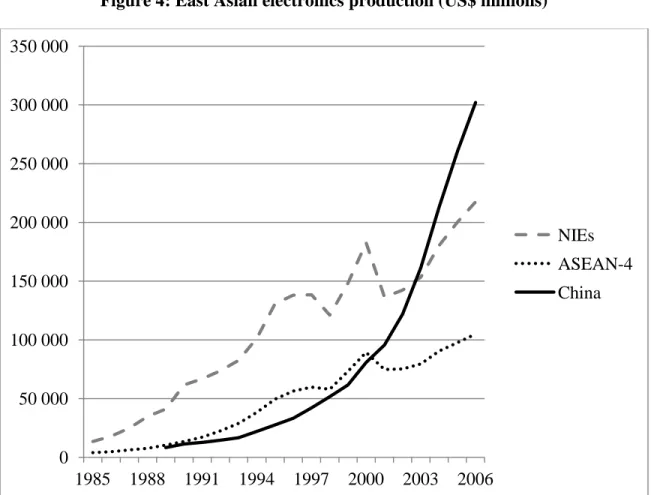 Figure 4: East Asian electronics production (US$ millions) 