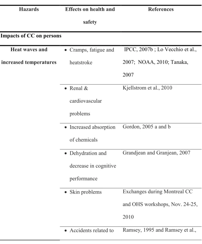 Table I. Main references reporting evidence on climate change hazards and their effects  on occupational health and safety in northern industrialized countries with a temperate  climate