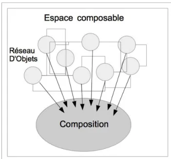Figure  1.  Le  schéma  d'une  représentation  de l'espace composable.