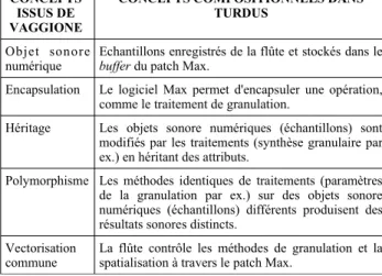 Table 1. Relation entre les concepts chez Vaggione et notre application dans Turdus.