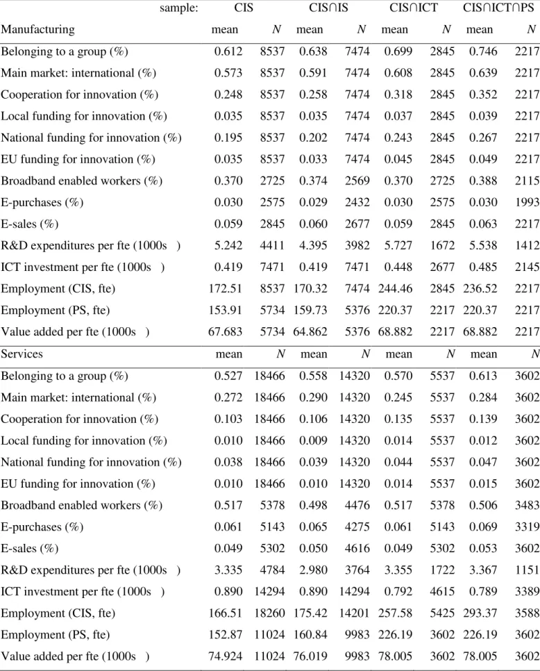 Table 1. Summary statistics (2002-2006)