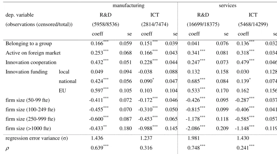 Table 3a. Estimation results by industry for the R&amp;D and ICT equations (marginal effects)