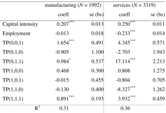 Table 3c. Estimation results by industry for the augmented production function. manufacturing (N = 1992) services (N = 3319) coeff se (bs) coeff se (bs) Capital intensity 0.207 *** 0.013 0.250 *** 0.011 Employment -0.013 0.018 -0.233 *** 0.014 TP(0,0,1) 1.