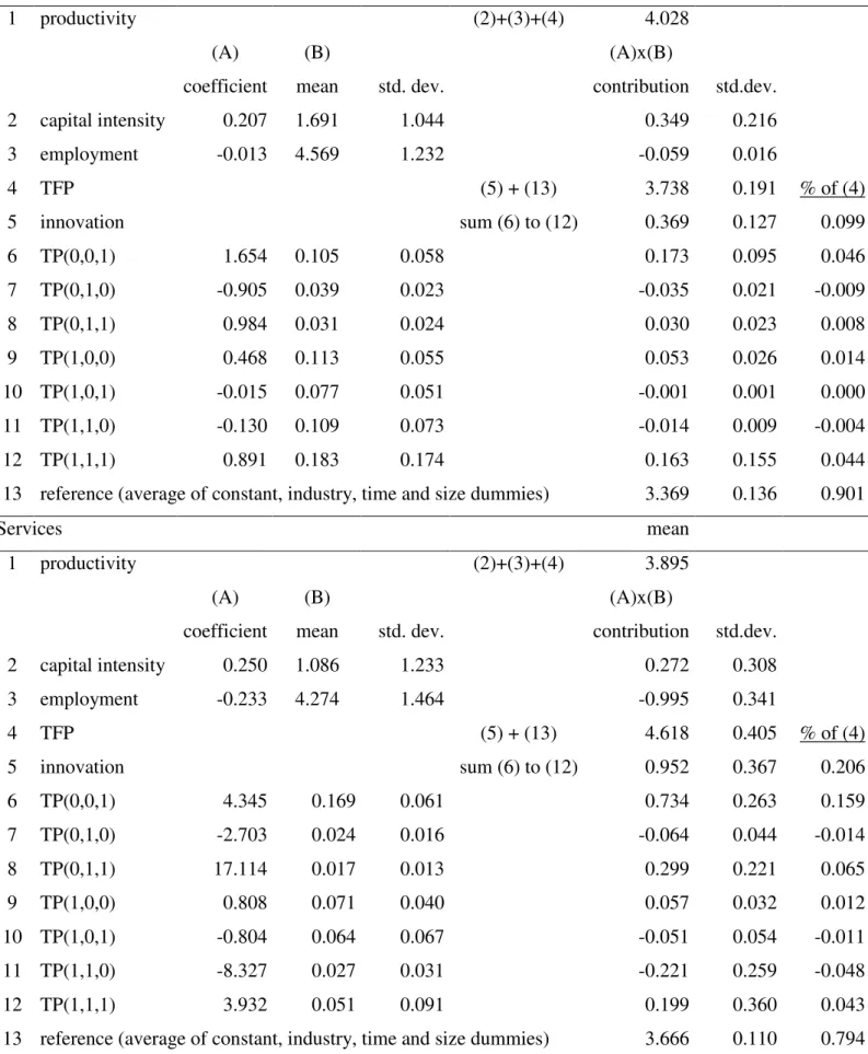 Table 3d. Contributions to productivity.