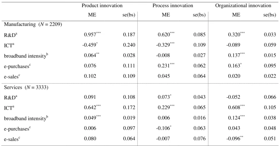 Table 6a. Marginal effects (ME) of continuous variables for the knowledge production function with lagged innovation inputs.