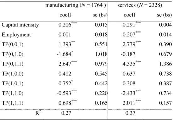 Table 6b. Estimation results by industry for the augmented production function with predictions for innovation output based on lagged innovation input.