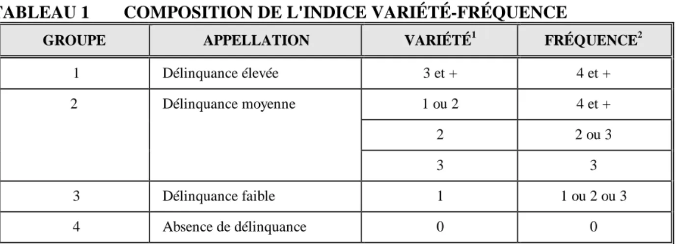 TABLEAU 1 COMPOSITION DE L'INDICE VARIÉTÉ-FRÉQUENCE