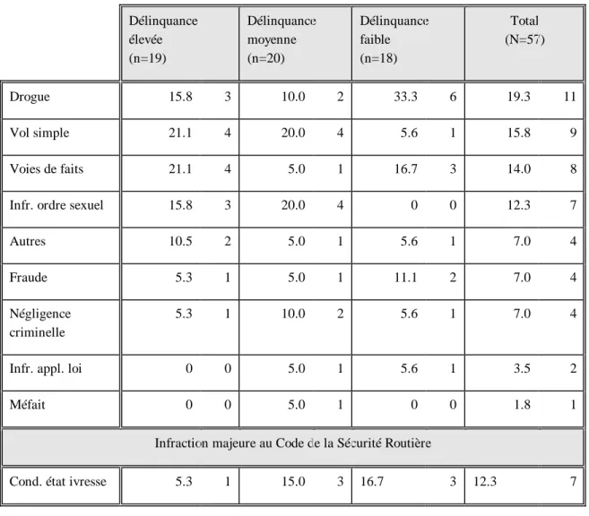 TABLEAU 8 MOTIFS D'INCULPATION DES FEMMES EN INSTANCE 