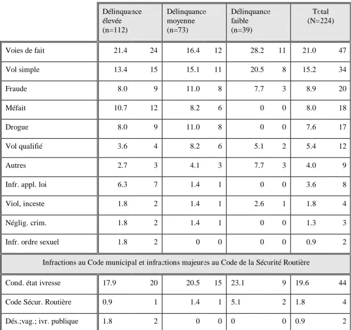 TABLEAU 9 MOTIFS D'INCULPATION DES HOMMES EN INSTANCES 