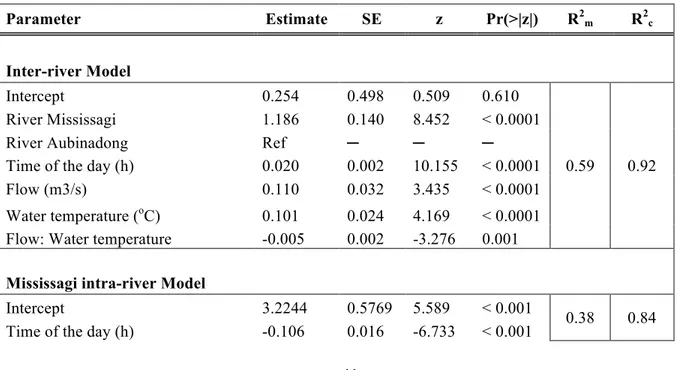 Table 3 Estimate, standard error (SE), Wald statistic (z), probability associated to z (Pr(&gt;|z|)) of  the  Log-linear  (Poisson)  GLMM  of  the  three  models:  inter-river  Model,  Mississagi  and  Aubinadong intra-river models, all calculated on MDPH 