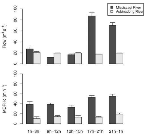 Figure  2  The  flow  (mean  +  standard  error;  m 3 ·s -1 )  and  the  MDPH C   (mean  +  standard  error; 