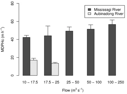 Figure 3 The MDPH C  (mean + standard error; m·h -1 ) of northern pike at different flows  (mean + standard error; m 3 ·s -1 ) in the Mississagi River (hydropeaking) and the Aubinadong  River (unregulated)
