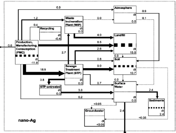 Figure 1.2. Simulation des transferts des nAg aux États-Unis (tonnes/an). L’élimination  ou l’accumulation dans chaque compartiment est noté par le nombre « dt » (Gottschalk  et al., 2009)