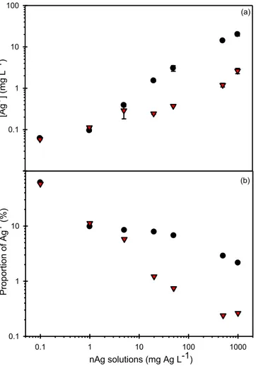 Figure  2.1.  Concentrations  of  Ag +   (a)  measured  in  the  nAg  solutions  using  ISE  (circles) and UF &lt;3 kDa (triangles) and the corresponding proportion of Ag +  (b)