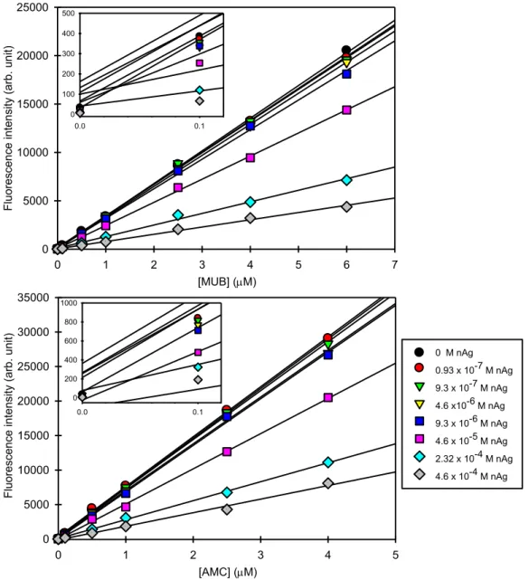 Figure  S2.  Calibration  curves  of  MUB  (R 2   between  0.995  and  1.000)  and  AMC  (R 2 between 0.992 and 0.999)  in the presence of different nAg concentrations  in the  soil  solutions