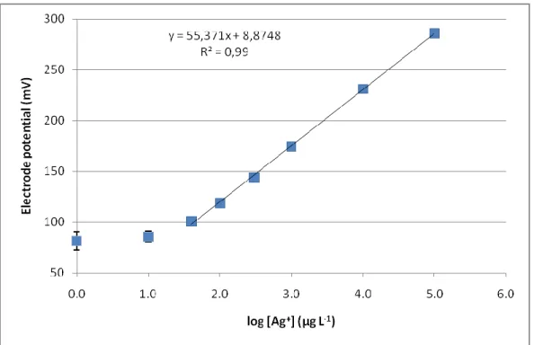 Figure S3. Calibration curve of silver ISE (I= 0.1 M NaNO 3 ) obtained by dilution of a  stock  solution  of  AgNO 3 