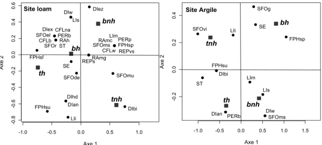 Figure 4: Analyse canonique des correspondances entre les traits fonctionnels des plantes et les traitements  sylvicoles