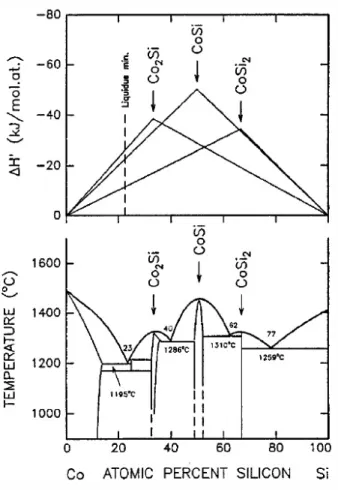 Figure 2.3 – Application de la th´ eorie de la chaleur effective de formation ∆H 0 pour le syst` eme Co-Si [22].