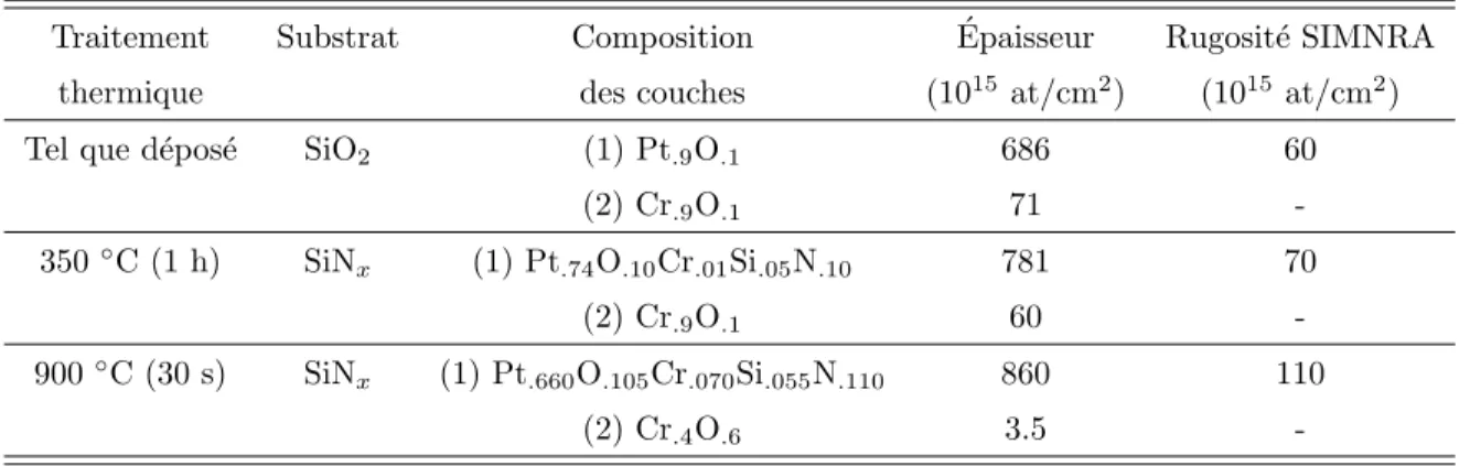 Table 4.1 – Param` etres de simulation des spectres RBS de la m´ etallisation Pt/Cr pr´ e- e-sent´ es ` a la Figure 4.3.
