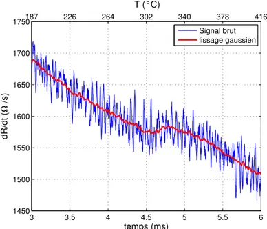 Figure 4.6 – Signal dR/dt de la bande de Pt d’un c-NC, trac´ e en fonction du temps.