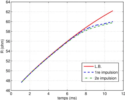 Figure 4.7 – R´ esistance du calorim` etre Ech C7 (9.3 nm Ni) mesur´ ee en fonction du temps pendant la ligne de base (pleine rouge) et des deux premi` eres impulsions apr` es le d´ epˆ ot (tirets bleus et tirets pointill´ es verts).