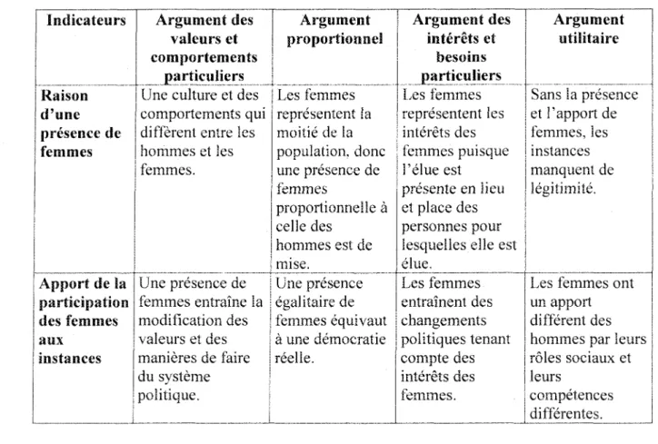 Tableau 8 : Les arguments pour justifier la place et le rôle des femmes (Marques- (Marques-Pereira 1999) Indicateurs Raison d'une présence de femmes Apport de la participation des femmes aux instances Argument desvaleurs et comportementsparticuliers Une cu