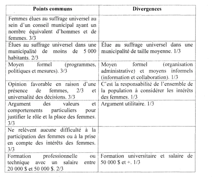 Tableau 9 : Caractéristiques communes et divergentes des informatrices de la tendance libérale sans responsabilité représentative