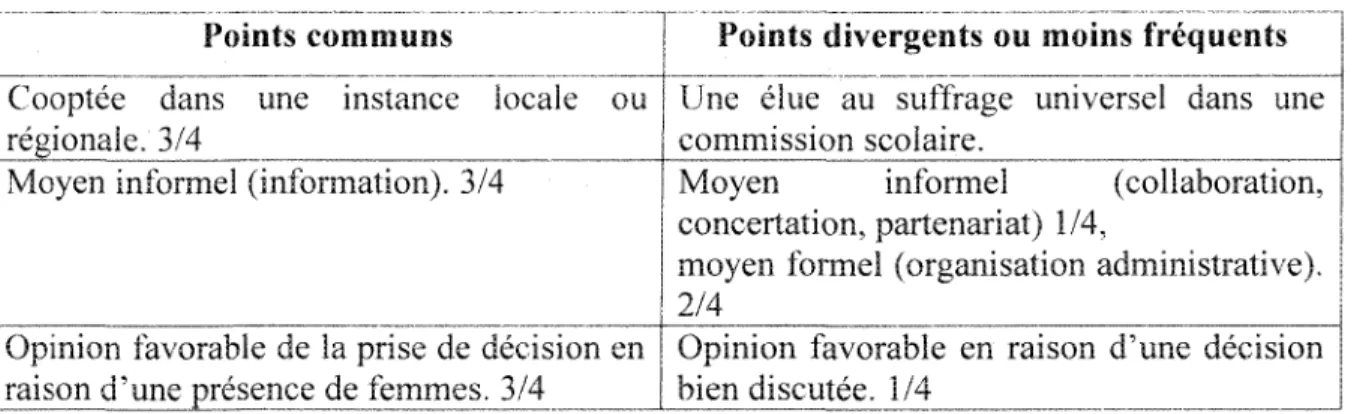 Tableau 10 : Caractéristiques communes et divergentes des informatrices de !a tendance plurielle avec responsabilité représentative discrète